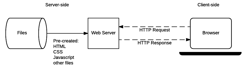 Grafik: HTTP-Request-Response-Zyklus