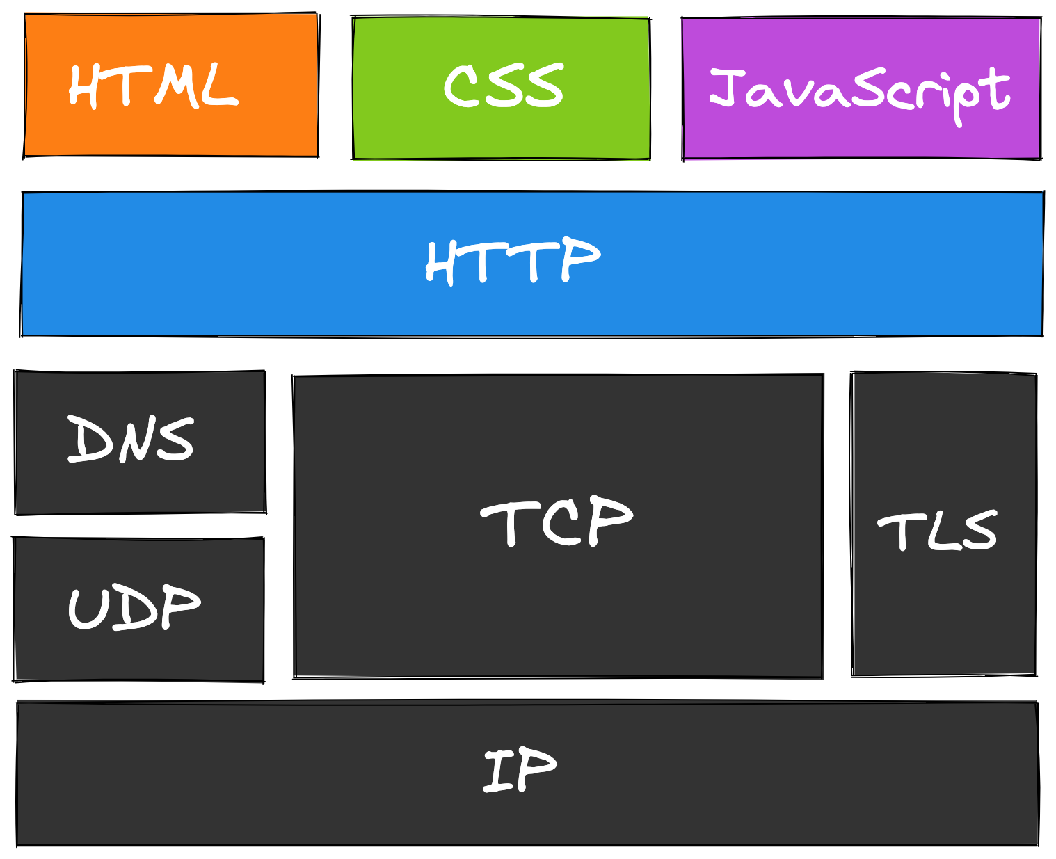 Grafik: Bausteine des World Wide Web