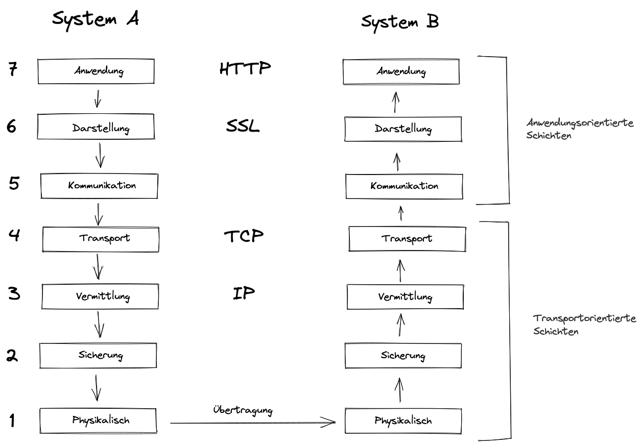 Grafik: Open Systems Interconnection Model