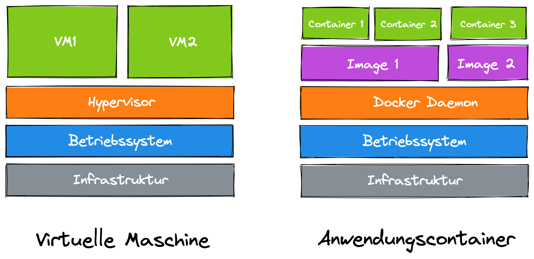 Grafik: Virtuelle Maschine vs. Anwendungscontainer