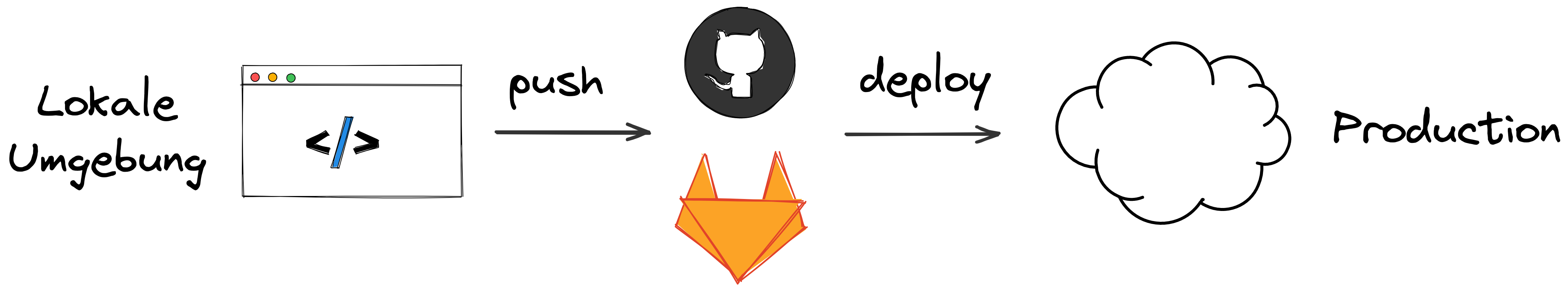 Grafik: Einfaches Deployment eines Git-Repositoriums über Webhooks